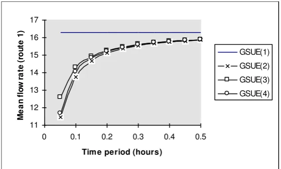 Figure 1: GSUE(n) mean flow rate on route 1 (n=1,2,3,4) as a function of time period duration   