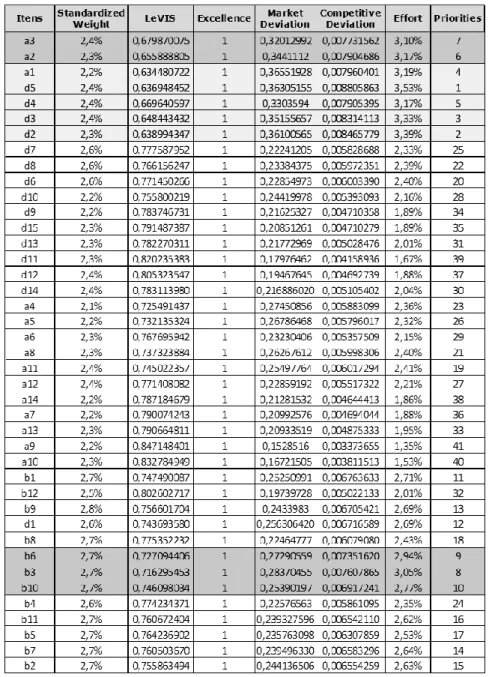 Table 6 – Improvement ranking for all items 