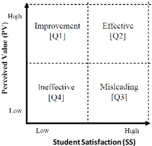 Figure 1: The Value-Satisfaction grid (Levy, 2006; Levy et al., 2009) 