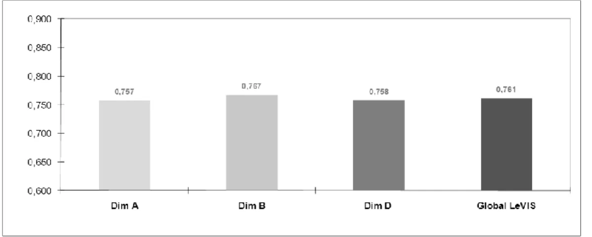 Figure 3 – LeVIS index (all dimensions)  Testing the adapted Model 