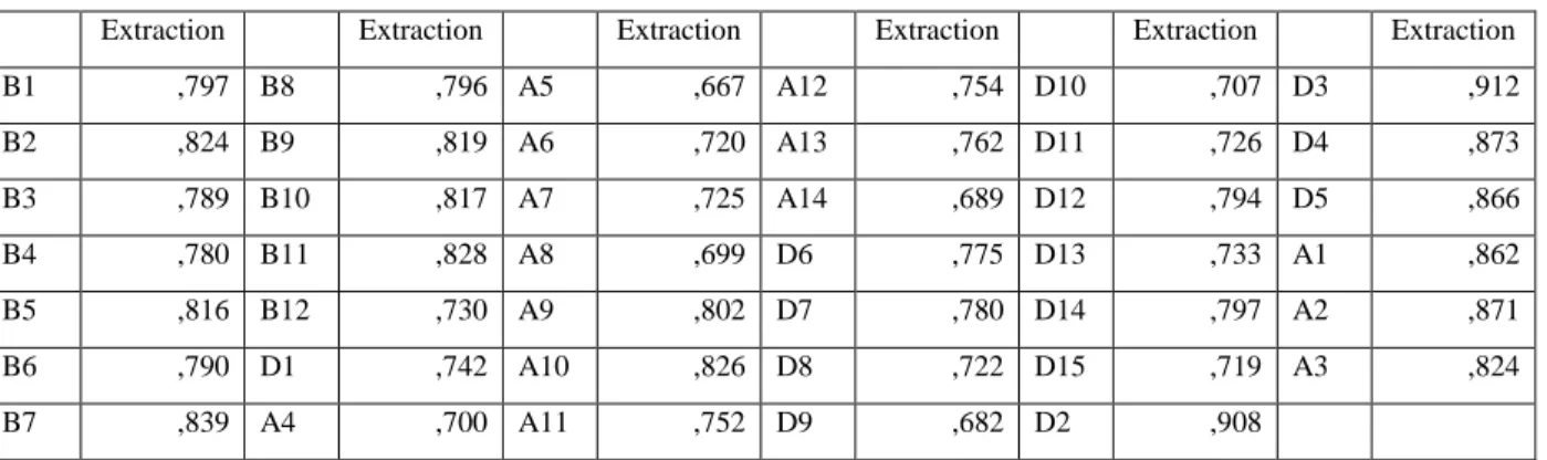Table 3: Presentation of Factors - Rotation Method: Varimax with Kaiser Normalization