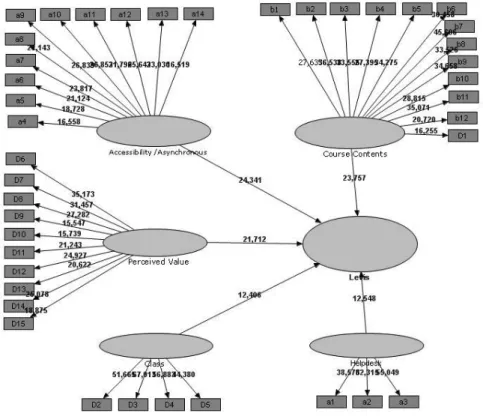 Figure 4: Partial Least Squares - Values of T for the correlations  Table 4: Synthesis of Global data model quality (PLS) 