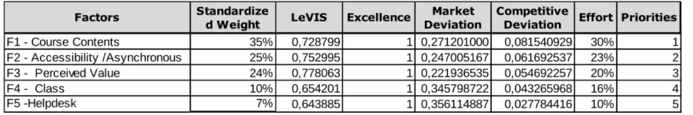 Table 5 – Dimension improvement ranking 