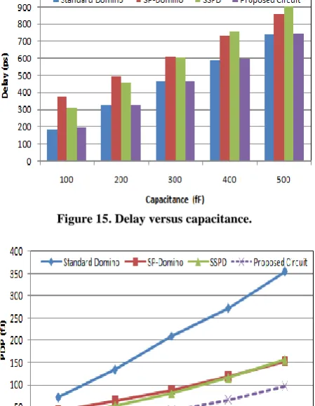Figure 15. Delay versus capacitance. 