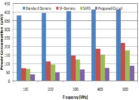 Figure 18. Power consumption versus frequency. 