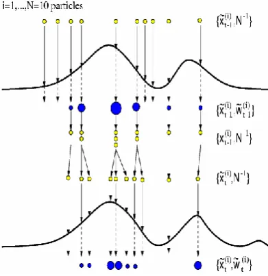 Figure. 2. Particle Filter design 