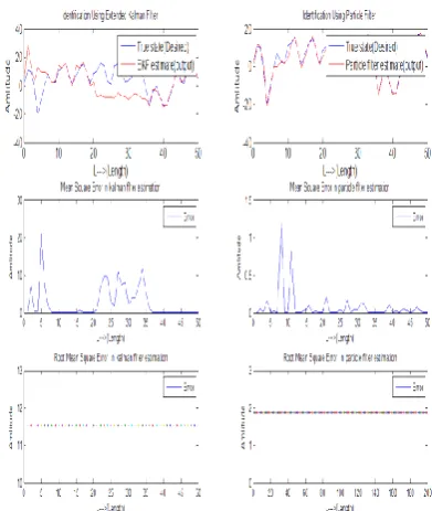 Fig. 5.  Result of Model 1. Kalman Filter (Left) and Particle Filter (Right) for different values of random noise 