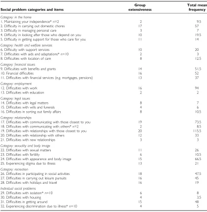 Figure 1The number of new social problems generated by groups inorder of analysis.