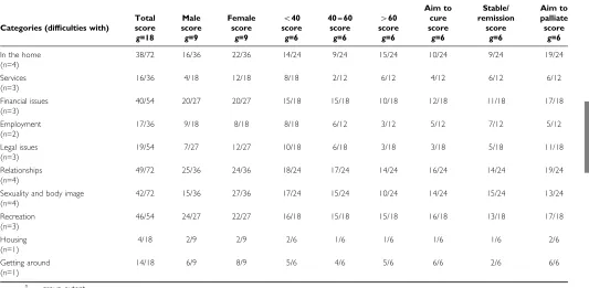 Table 4Social Problem categories reported by groups (extensiveness)