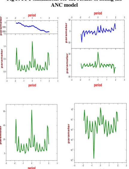 Fig 3: FFT simulations for the results of fitting the   ANC model  