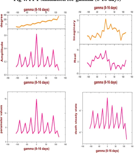 Fig 4: FFT simulation for gamma (8-16 days) 