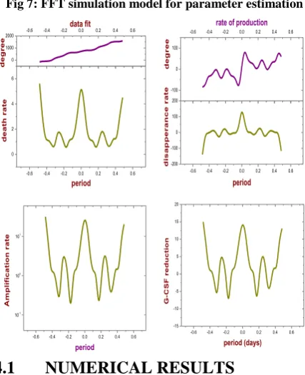 Fig 7: FFT simulation model for parameter estimation 