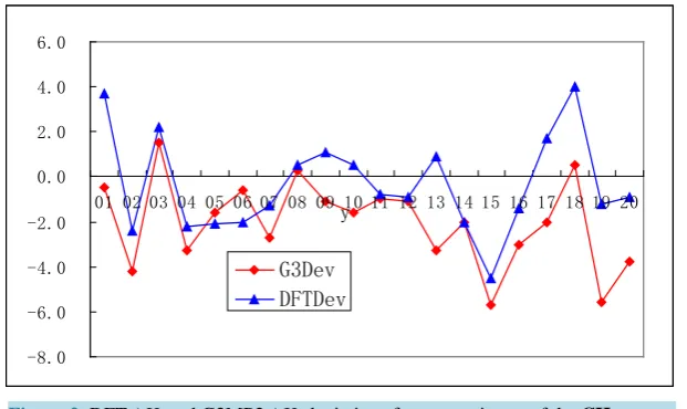 Figure 2. DFT ∆Hf and G3MP2 ∆Hf deviations from experiment of the CH test set.                     