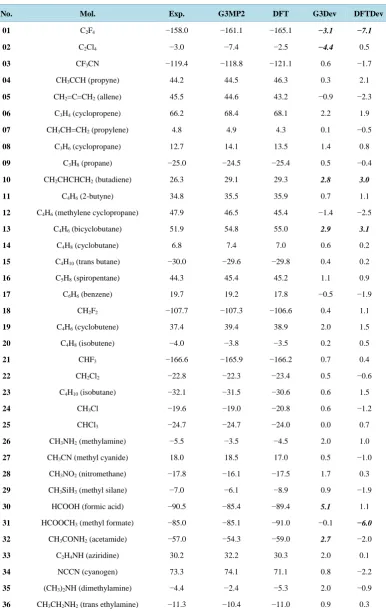 Table 2. The ∆Hf and the deviations from experiment of the 70 selected molecules of the G2/97 test set