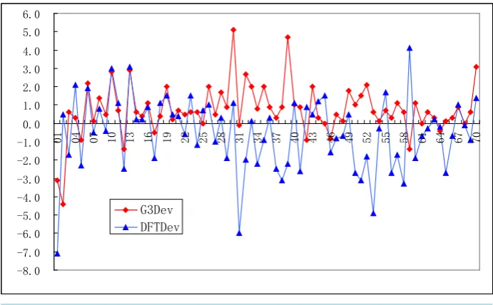 Figure 1. DFT ∆Hf and G3MP2 ∆Hf deviations from experiment of the G2/97 test set.                    