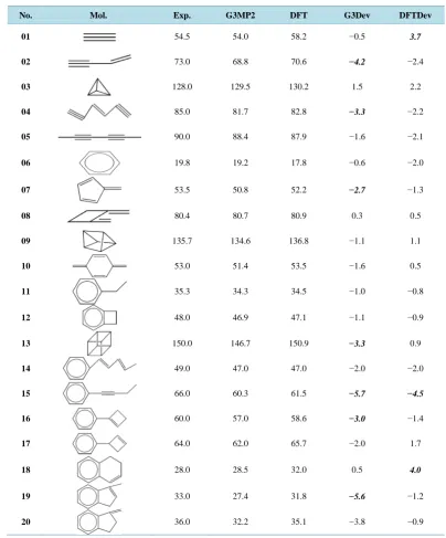 Table 3. The ∆Hf and the deviations from experiment of the 20 molecules of the CH test set