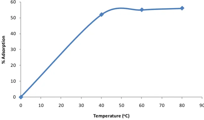 Table 2. Thermodynamic parameters of the adsorption of Congo Red onto layered double hydroxide