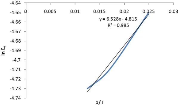 Figure 13. Plot of Ln(1 − θ) vs. 1/T (K−1) for the adsorption of Congo Red onto layered double hydroxide