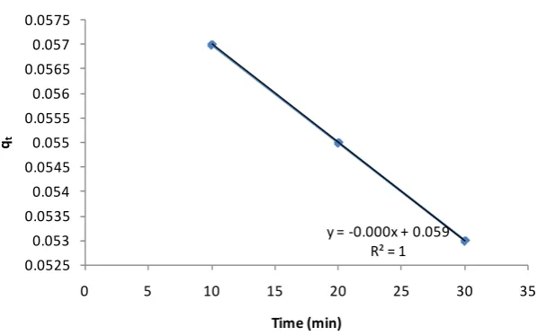 Figure 15. Plot of qt vs. t for the adsorption of Congo Red onto layered double hydroxide