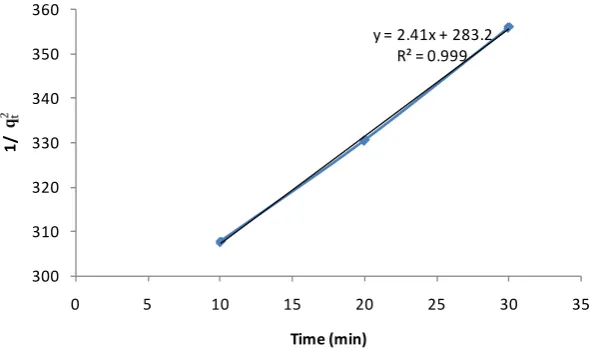 Figure 17. Plot of 1/qt vs. t for the adsorption of Congo Red onto layered double hydroxide