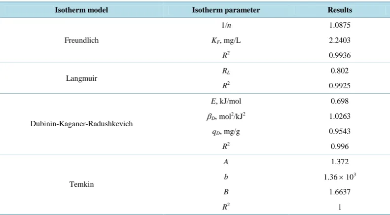 Table 1. Characteristic parameters of the adsorption isotherm models for Congo Red adsorption by layered double hydroxide