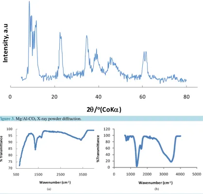 Figure 3. Mg/Al-CO 3 X-ray powder diffraction.                                                                     