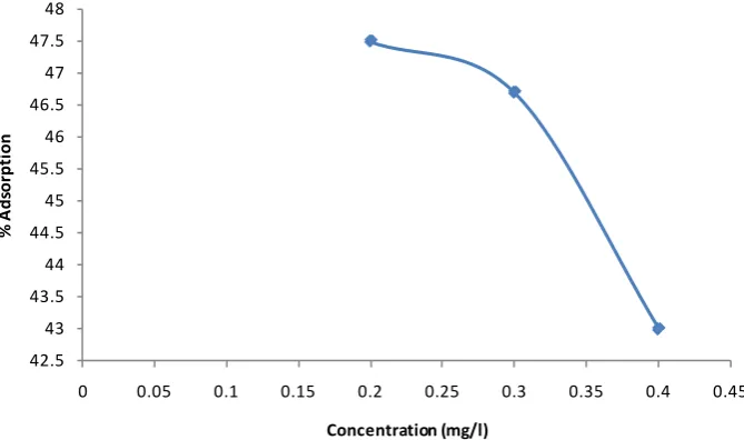 Figure 5. Effect of concentration on adsorption of Congo Red onto layered double hydroxide
