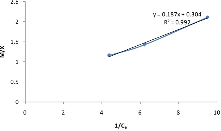Figure 7. Freundlich isotherm plot for adsorption of Congo Red onto layered double hydroxide