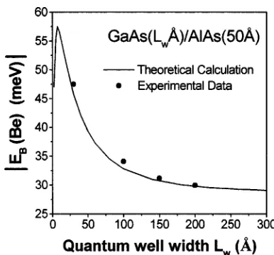 FIG. 3. Magnitude of the binding energy as a function of the quantum-wellwidth (Lw) for neutral acceptors Be at the centers of the GaAs wells sur-rounded by AlAs barriers