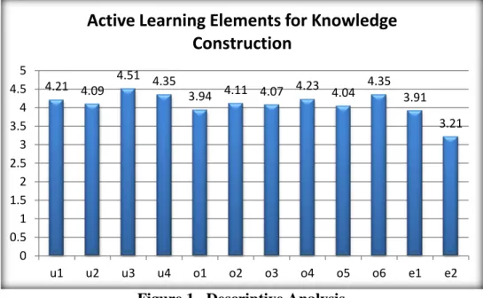 Figure 1 shows the descriptive analysis for all twelve elements of active learning.  All elements  of active learning received above average to high mean scores indicating learners' favorable view  of the importance of the active learning elements in the d