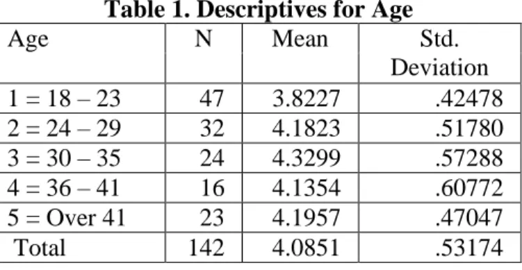 Table 1. Descriptives for Age  