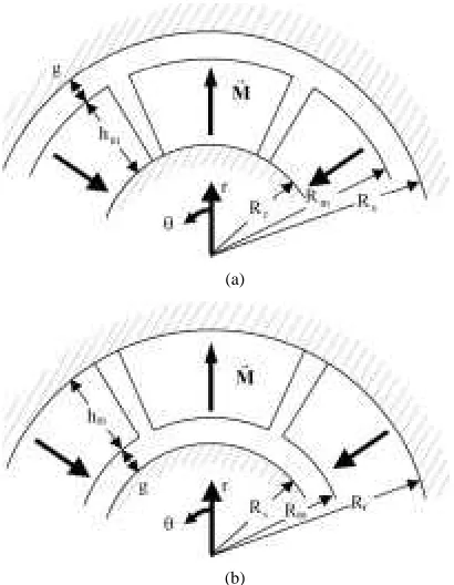 Fig. 1.Motor topologies. (a) Internal rotor. (b) External rotor.