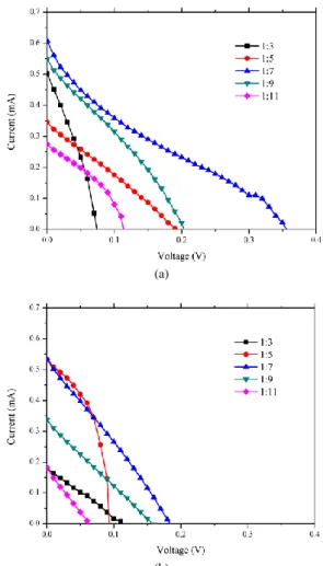 Figure 7. Electrical conductivity of TiO 2  mesoporous electron  transport layer under different TiO 2  concentration 