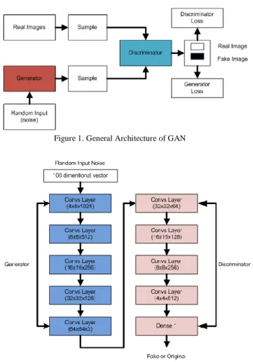 Figure 1 depicts the architecture of GAN. GAN are  generative  models,  which  can  produce  images
