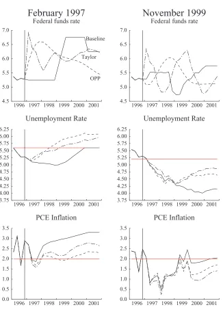 Figure 1. Optimal Policy Projections with the FRB/US