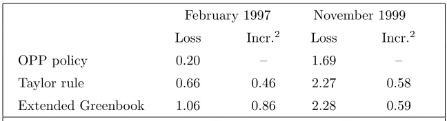 Table 2. Losses Under Alternative Funds Rate Paths1