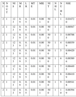 Fig 3.2: The graph between numbers of units in the hidden layer versus Normalized System Error (NSE) during 
