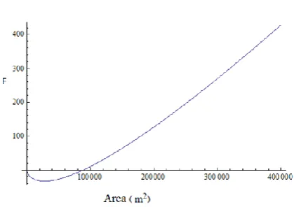 Fig 10: Value of F with different area(A) and sensing radius 30 meters 