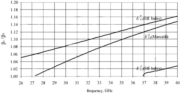 Fig. 1.Variation in �=�with frequency for Eand Emodes for PTFE.