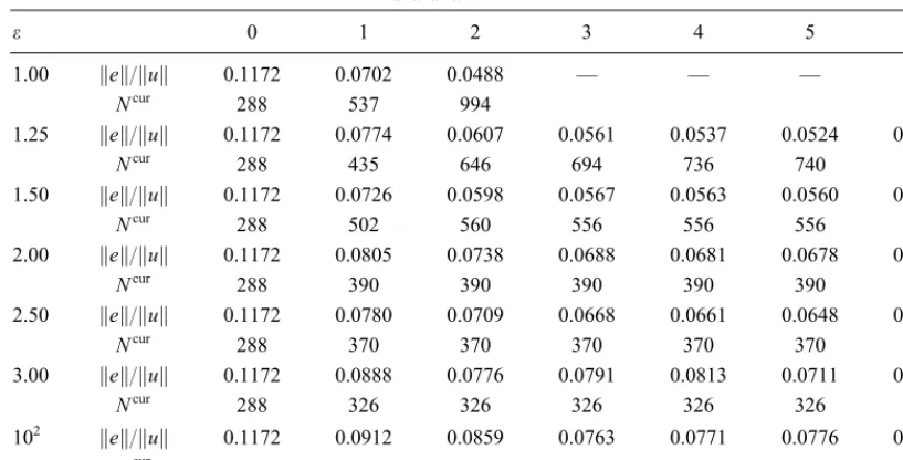 Figure 6. Example of a strip—mesh convergence for di�erent values of �.
