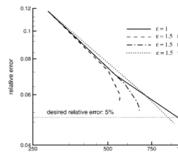 Figure 7. Example of a strip—mesh convergence for di�erent values of �.