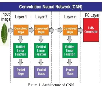 Figure 1. Architecture of CNN A.  AlexNet 