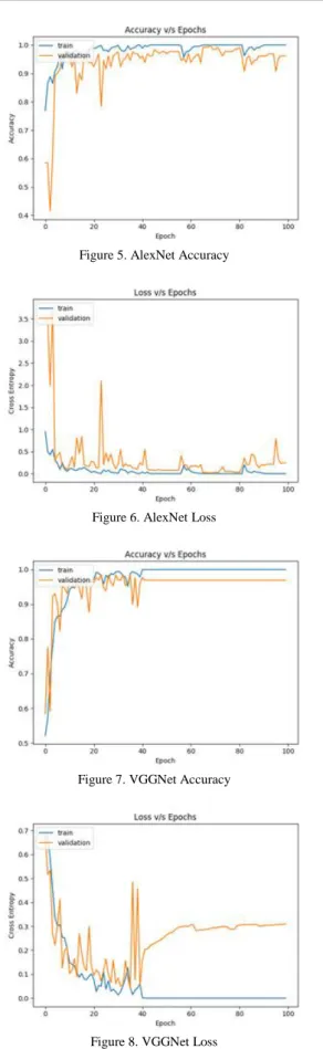 Figure 5. AlexNet Accuracy