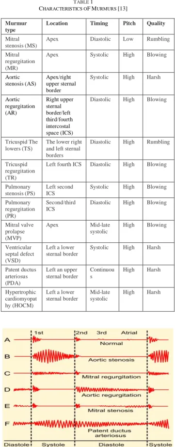 Figure 1. Normal and abnormal auscultogram heart sounds [15] 