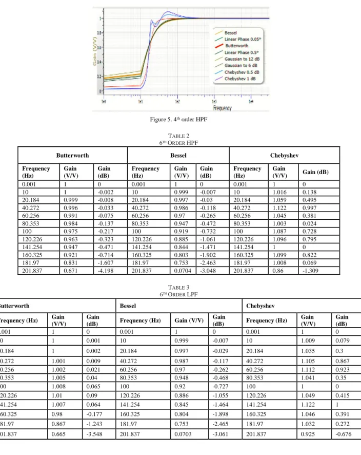 Figure 5. 4 th  order HPF