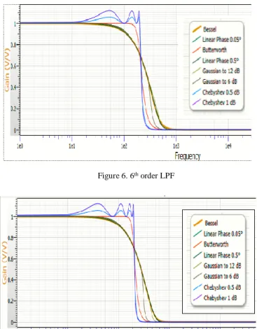 Figure 7. 8 th  order LPF 
