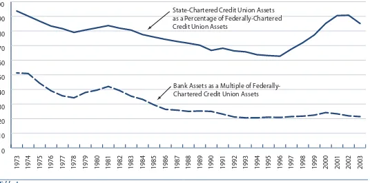 Table 1Selected Differences in the Performance of Federal- and State-Chartered Credit Unions (2003)