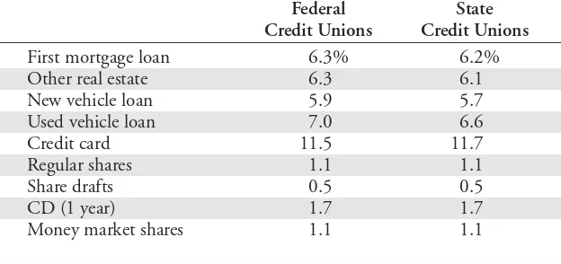 Table 3Do Credit Unions Charge Less and Pay More Interest?interest rates from 1992 to 2003 are shown in alonger table