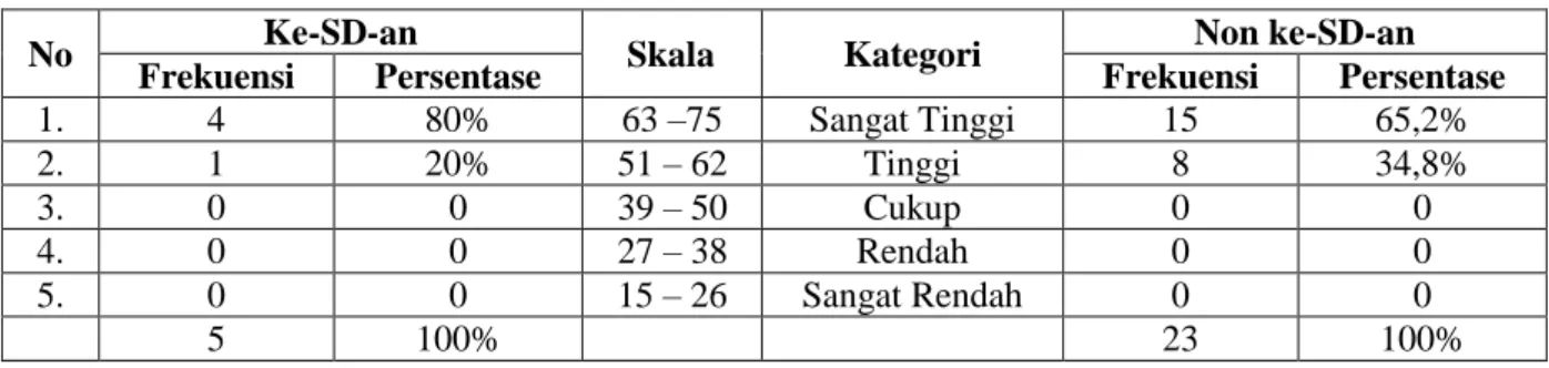Tabel 4.2 Data Sikap Profesional Guru SDN di Kec. Ajangale Kab. Bone 