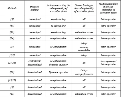 Table 1: comparison of dynamic optimization methods 